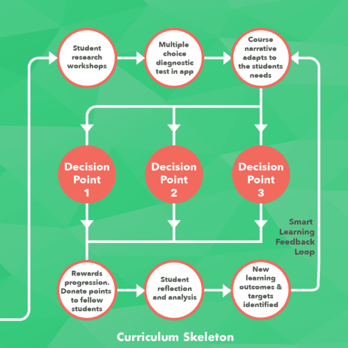 Curriculum Skeleton